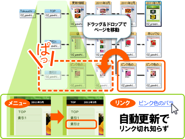 ホームページ V3:自動更新でリンク切れ知らず ホームページ V3:自動更新でリンク切れ知らず