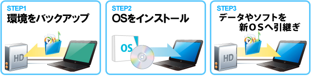 おまかせ引越 Pro:Windows 8へのアップグレード時にも