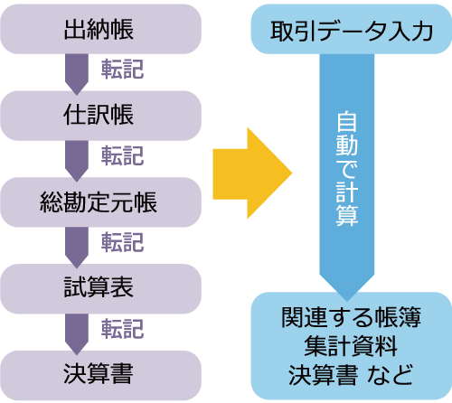 専用ソフトを導入するメリット