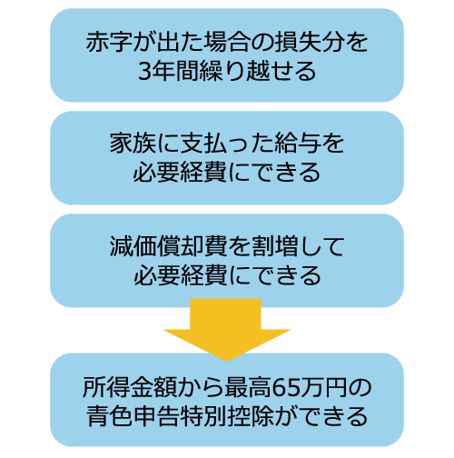 青色申告なら最大65万円お得