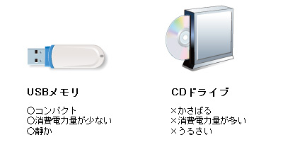 ナルンデス CDドライブ:USBメモリ、CDドライブ