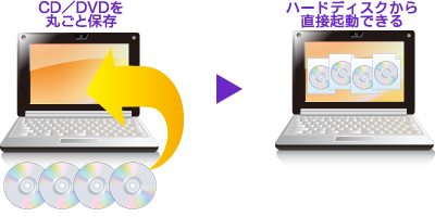 携速® 8:CD・DVDがパソコンに取り込まれるイメージ図