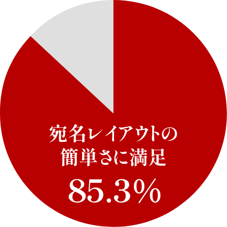 宛名レイアウトの簡単さ、満足度85.3％グラフ画像