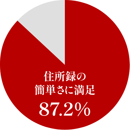 住所録の簡単さ、満足度87.2％グラフ画像
