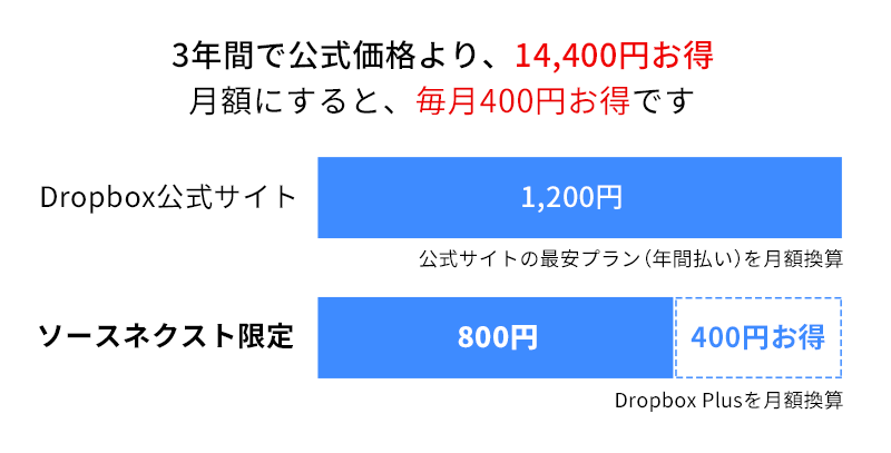 dropbox plus plan