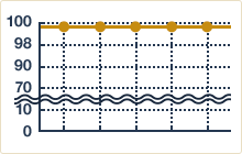 99.5％以上のサービス継続性保証