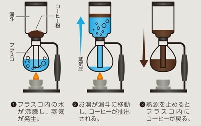 サイフォン式とは