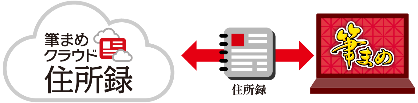 筆まめクラウドと連携しているイメージ画像
