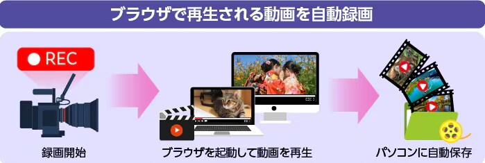 ブラウザで再生される動画を自動録画