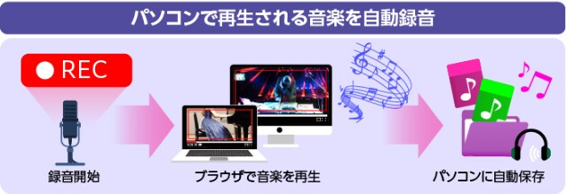 パソコンで再生される音楽を自動録音