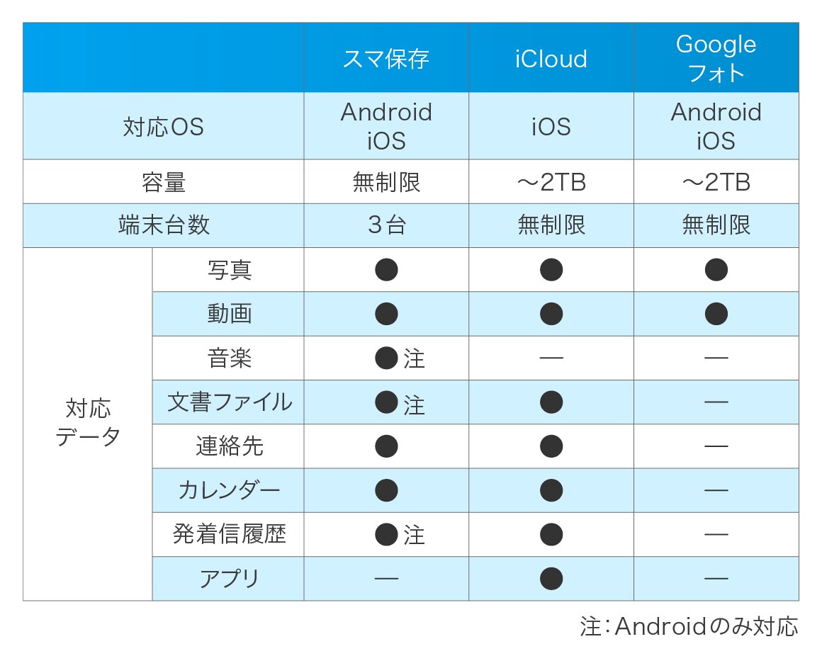 iCould、Googleフォトより、ずっと経済的  