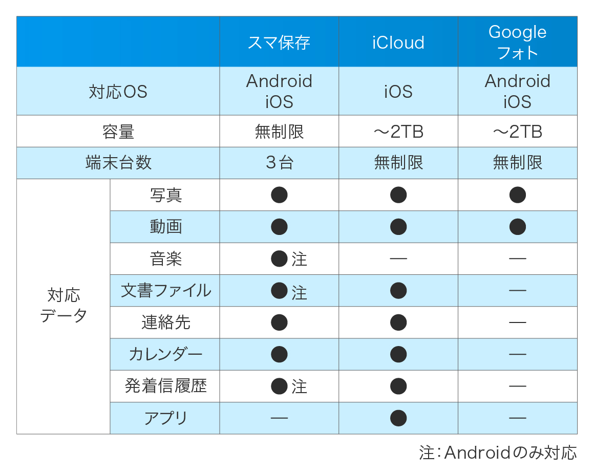 iCould、Googleフォトより、ずっと経済的