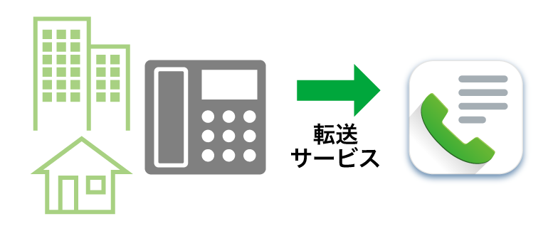 固定電話からも転送できるイメージ画像