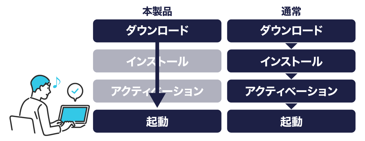 起動するだけなので、迷わず手間いらず