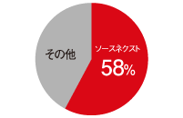 圧倒的なシェア