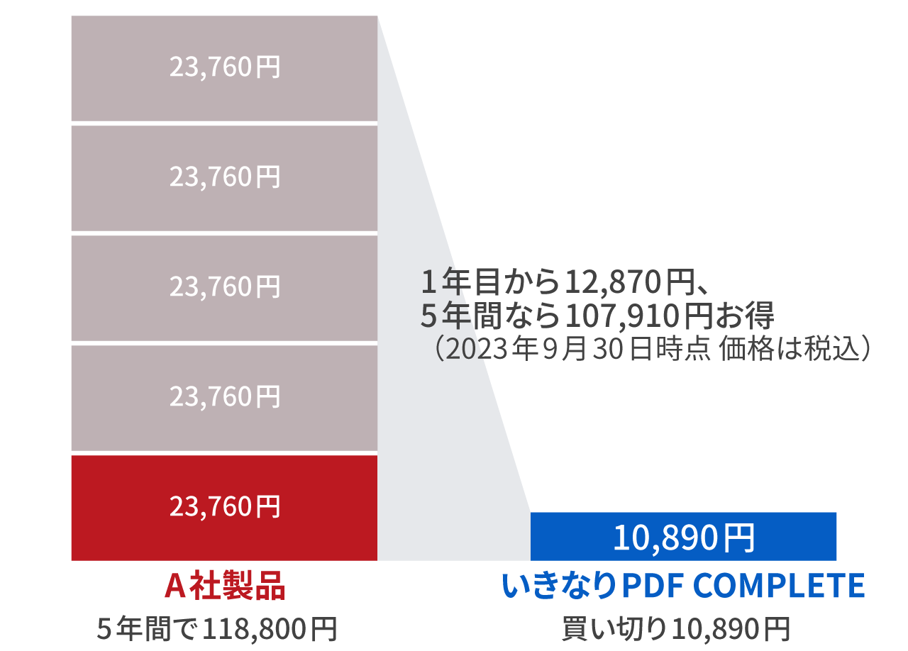 低価格かつ買い切りの、圧倒的なコスパ