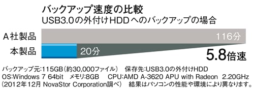 高速バックアップ
