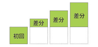 差分バックアップ