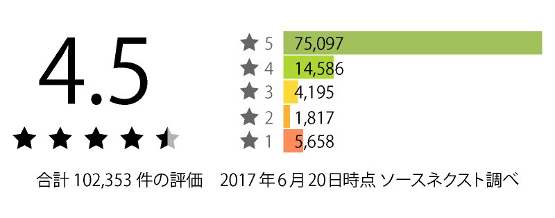 GooglePlayで評価4.5の画像