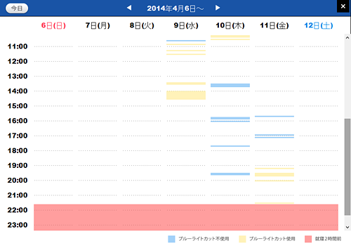 パソコンの利用状況をグラフで表示