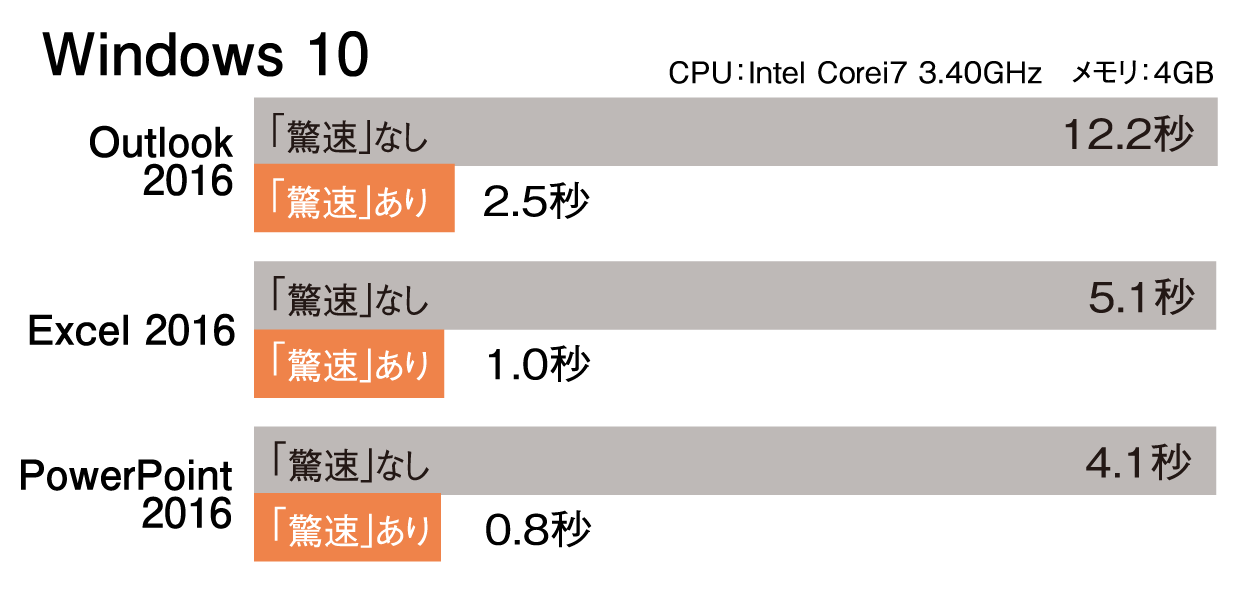 アプリケーションの起動が速くなる