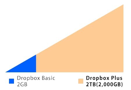 Dropboxの容量イメージ
