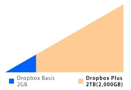 Dropbox Plus（ドロップボックス プラス） 3年版 - 公式より安い