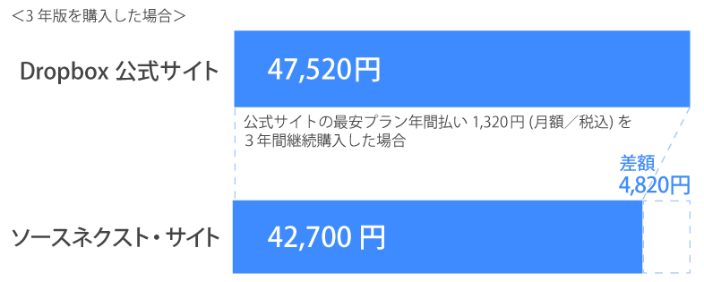 Dropbox Plus（ドロップボックス プラス） 3年版 - 公式より安い