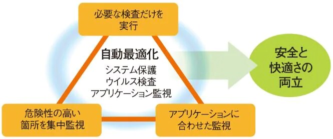 防御力と軽さの両立