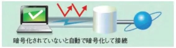 Wi-Fiの盗聴をブロック