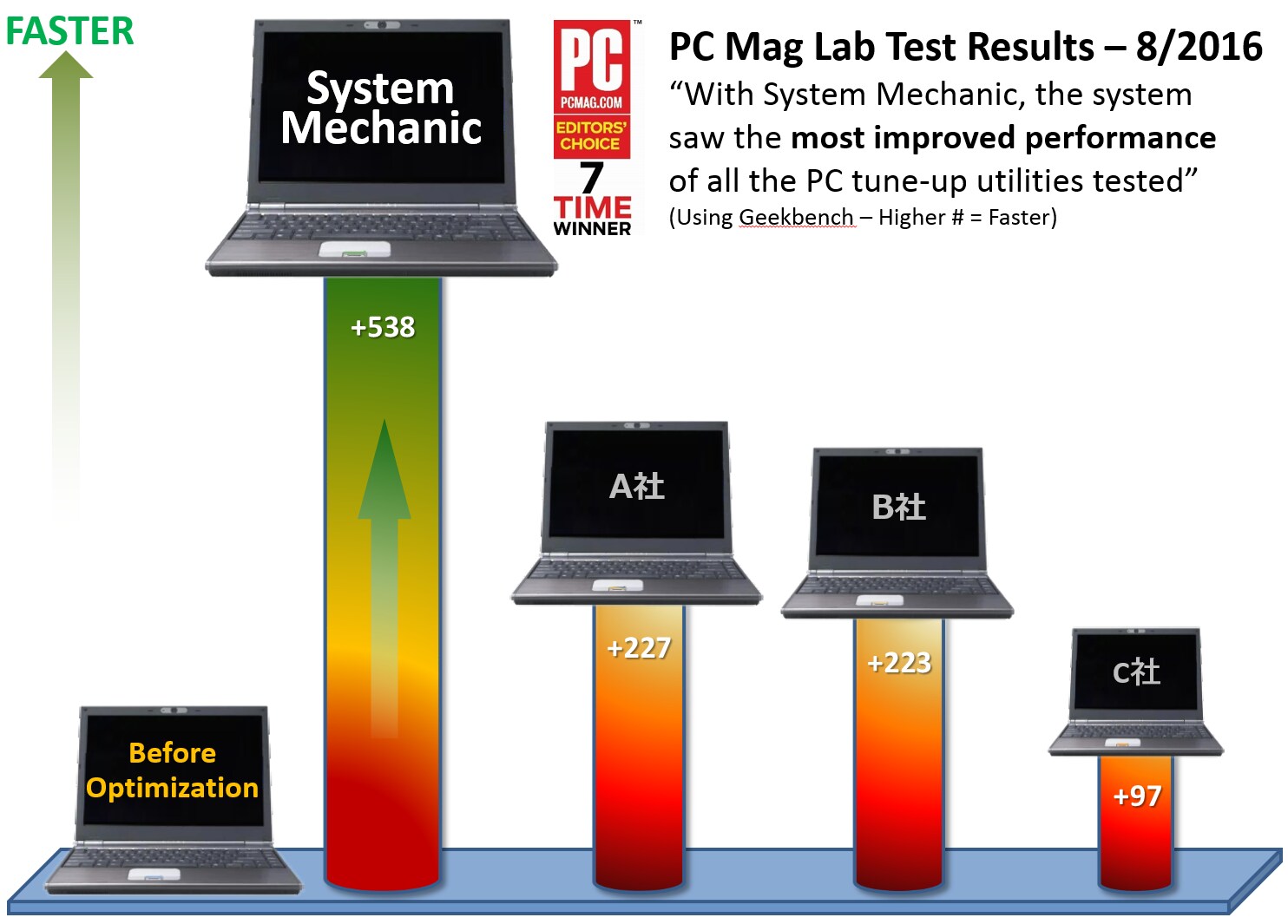 米国のパソコン雑誌「PC Magazine」のテスト結果