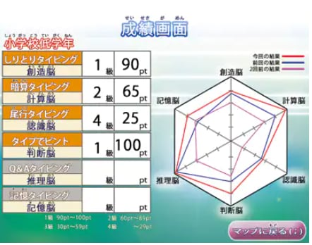 上達の度合いはグラフで確認