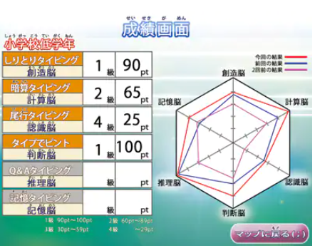 上達の度合いはグラフで確認
