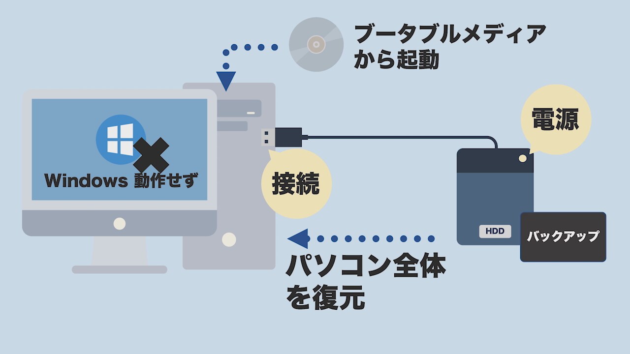 復元方法