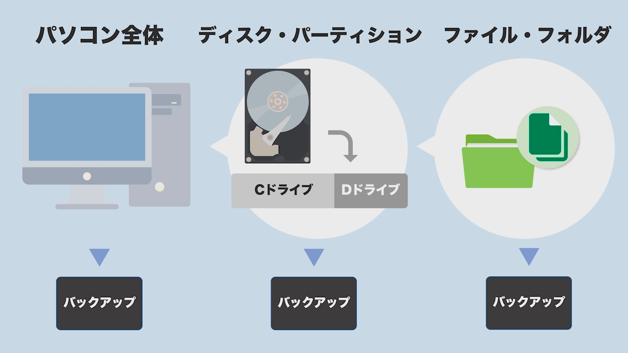 データのバックアップ方法