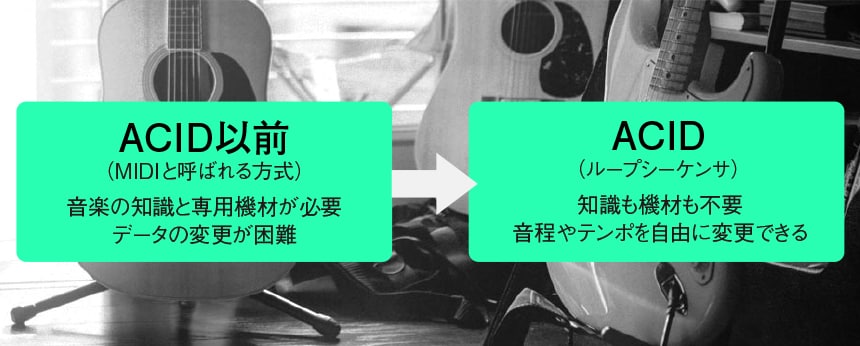 以前のACIDと本製品の機能進化説明画像