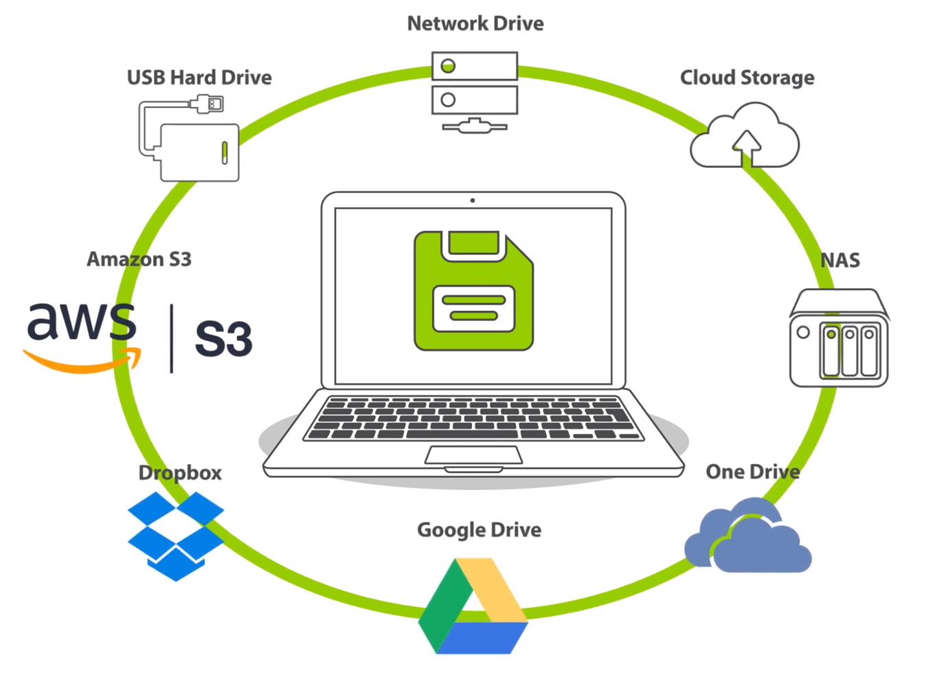 クラウドへのバックアップに対応