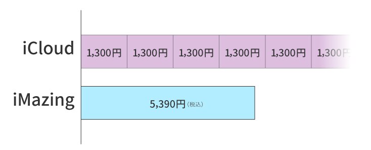 iCloudが不要なので、月額費用がかからない