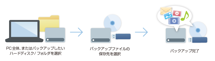 2ステップでバックアップ