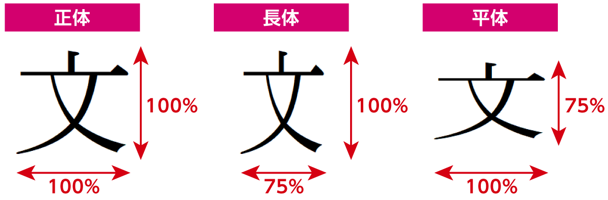 平体・長体の文字設定イメージ