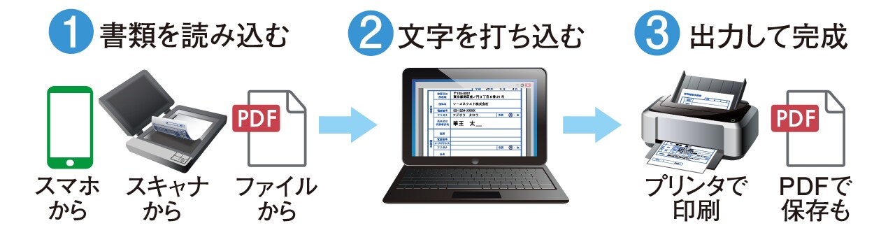 手書き作業をなくす3ステップの図
