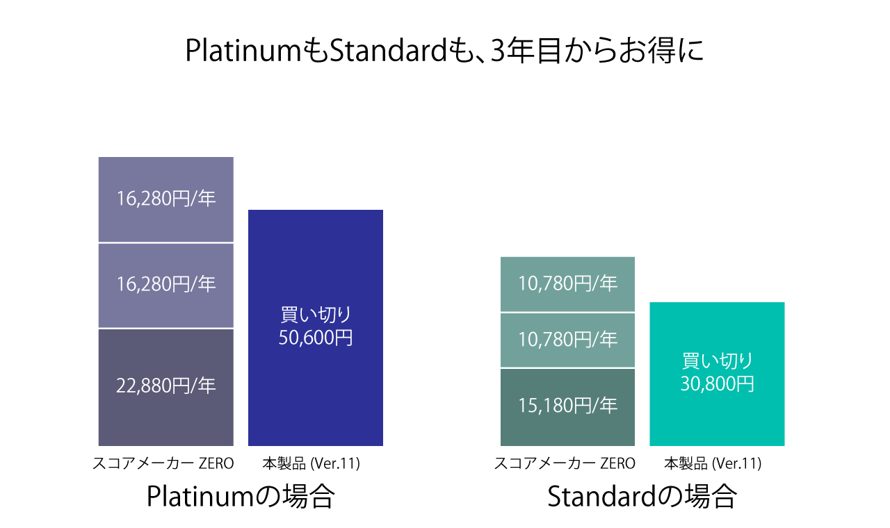 楽譜読み取り＆編集ソフト「スコアメーカー Ver.11」｜ソースネクスト
