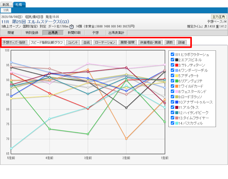 予想オッズやスピード指数比較グラフを確認できる画面のイメージ