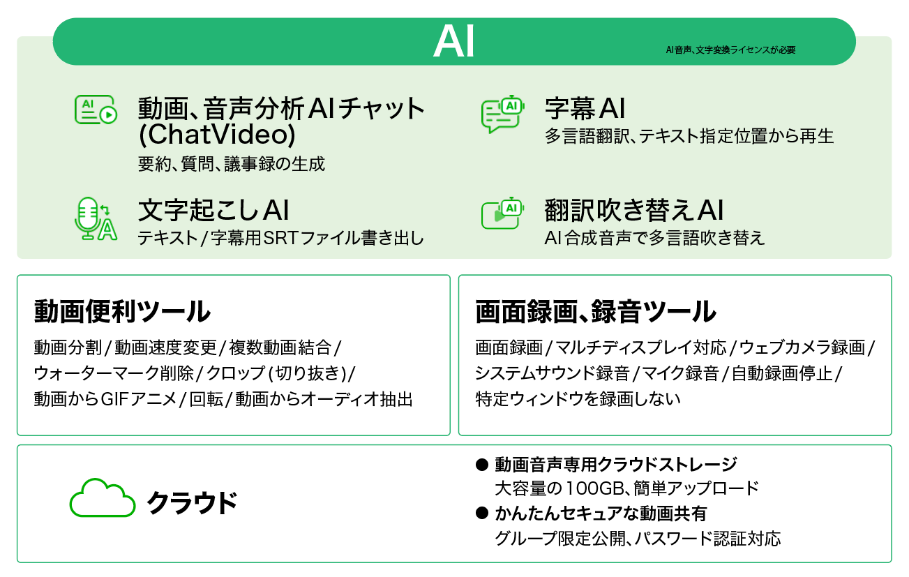 Rec Cloudでできることをまとめた画像
