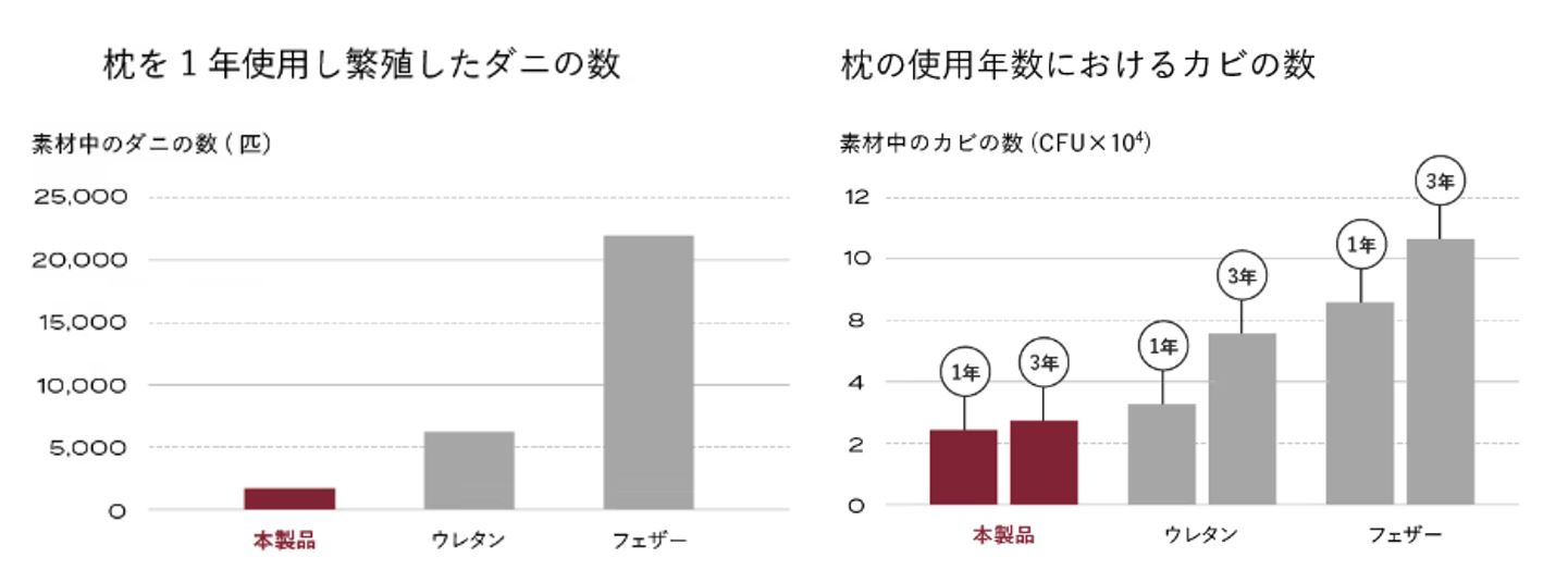 カビやダニの発生が少ない