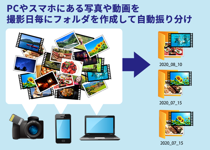 写真やビデオを検索し、撮影日時で自動的にフォルダ分け