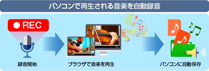パソコンで再生される音楽を自動録音