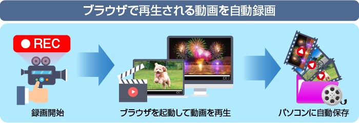 ブラウザで再生される動画を自動録画