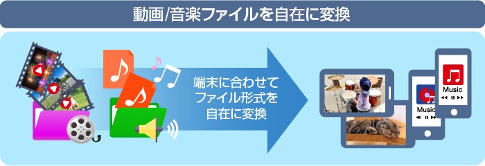 音楽、動画ファイルを自在に変換