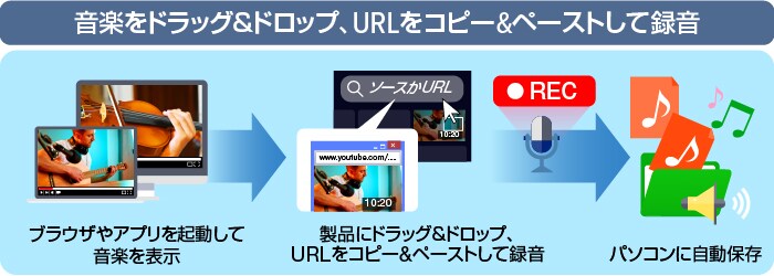 音楽ファイルのドラッグ＆ドロップ、URLのコピー＆ペーストで簡単録音